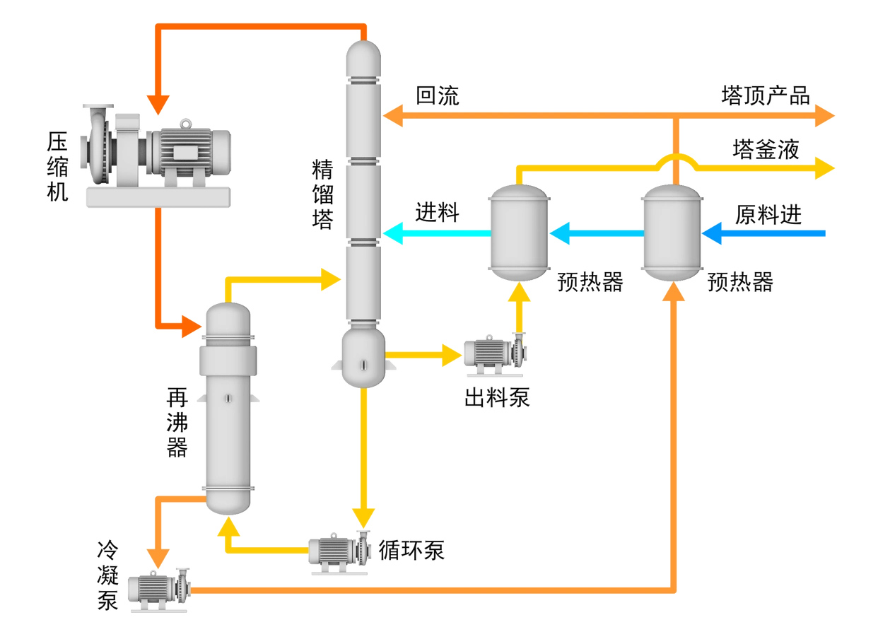 新疆热泵精馏改造